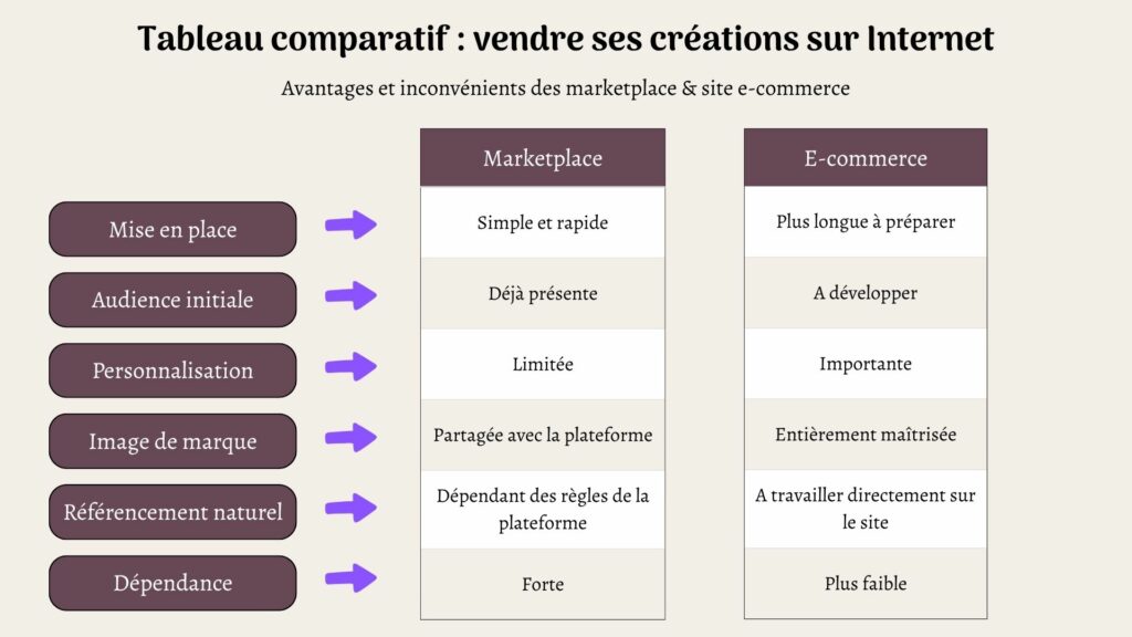 Tableau vendre ses créations en ligne : site e-commerce ou marketplace ?